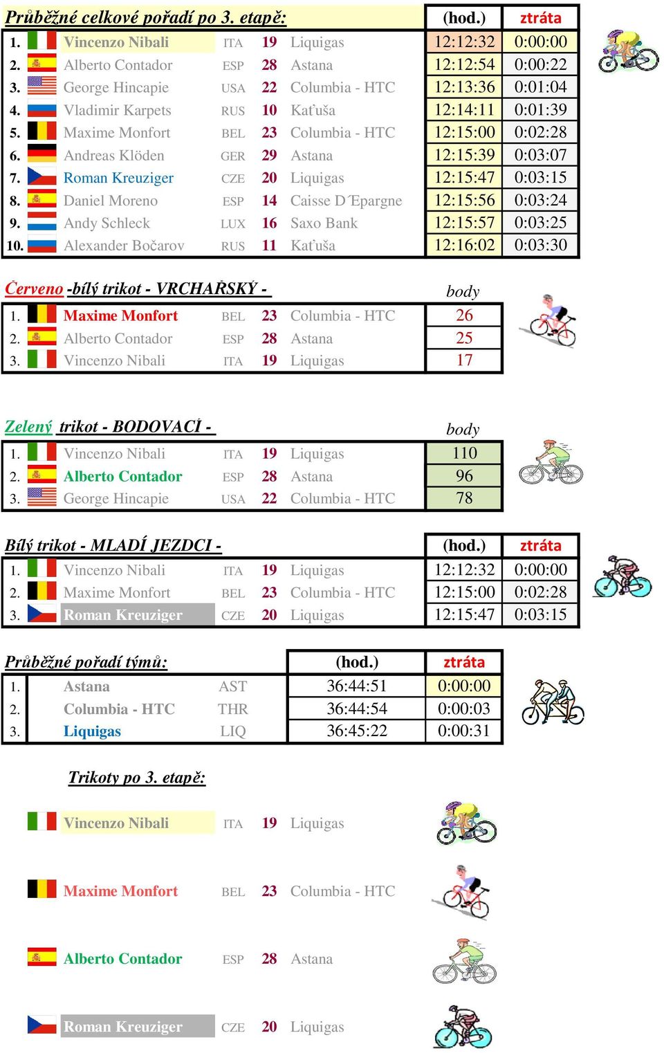 Andreas Klöden GER 29 Astana 12:15:39 0:03:07 7. Roman Kreuziger CZE 20 Liquigas 12:15:47 0:03:15 8. Daniel Moreno ESP 14 Caisse D Epargne 12:15:56 0:03:24 9.