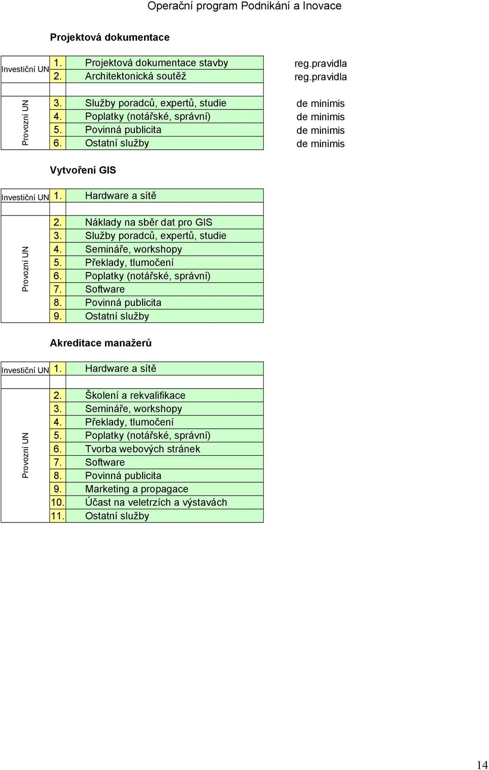 Služby poradců, expertů, studie 4. Semináře, workshopy 5. Překlady, tlumočení 6. Poplatky (notářské, správní) 7. Software 8. Povinná publicita 9. Ostatní služby Akreditace manažerů Investiční UN 1.