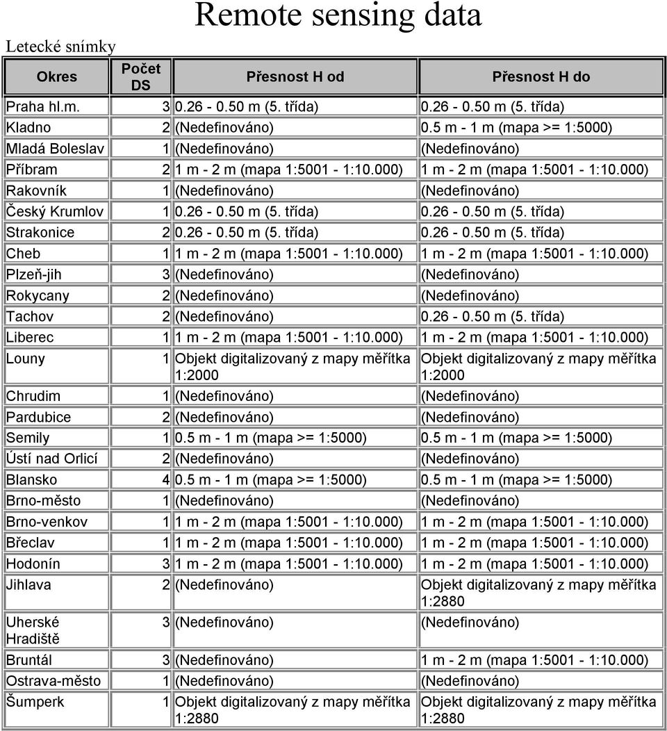 50 m (5. třída) 0.26-0.50 m (5. třída) Strakonice 2 0.26-0.50 m (5. třída) 0.26-0.50 m (5. třída) Cheb m - 2 m (mapa :500 - :0.000) m - 2 m (mapa :500 - :0.