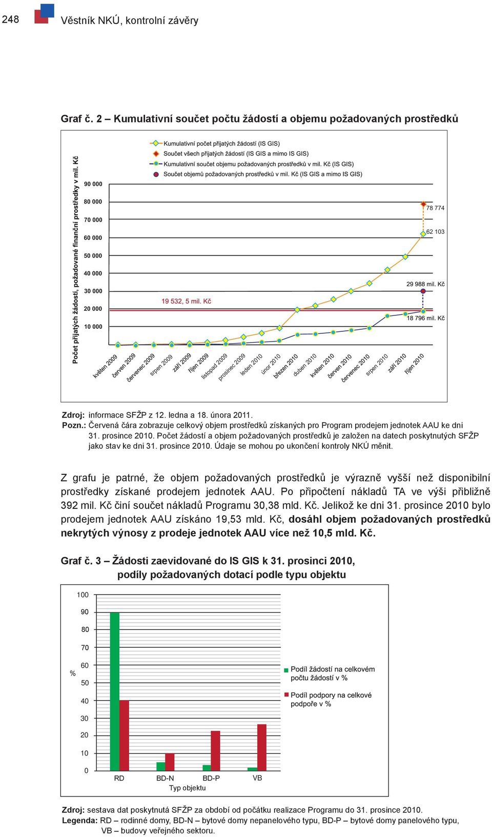 2010 duben 2010 srpen 2010 Zdroj: informace SFŽP z 12. ledna a 18. února 2011. Pozn.: Červená čára zobrazuje celkový objem prostředků získaných pro Program prodejem jednotek AAU ke dni 31.