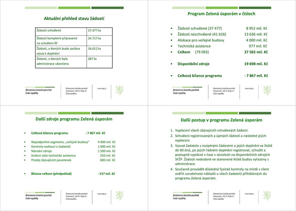 612 ks 287 ks Žádosti schválené (37477) Žádosti neschválené (41616) Alokace pro veřejné budovy Technická asistence Celkem (79 093) Disponibilní zdroje 8952 mil. Kč 13636 mil. Kč 4000 mil. Kč 977 mil.