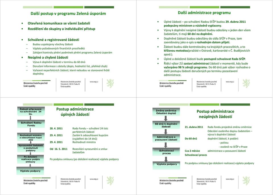 (dopis, hodnotící list, přehled chyb) Vyřazení neperfektních žádostí, které nebudou ve stanovené lhůtě doplněny Další administrace programu Úplné žádosti po schválení Radou SFŽP budou 29.