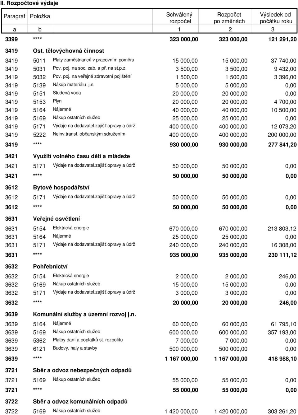 zjišť.oprvy údrž 400 00 400 00 12 07,20 419 5222 Neinv.trnsf. očnským sdružením 400 00 400 00 200 00 419 **** 90 00 90 00 277 841,20 421 Využití volného čsu dětí mládeže 421 5171 Výdje n dodvtel.