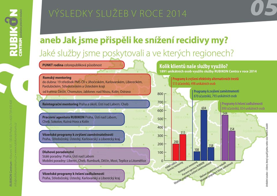 Labem Programy k zvýšení efektivity alternativních trestů do dubna: 19 středisek PMS ČR v Jihočeském, Teplice Karlovarském, Česká Lípa Libereckém, Semily Trutnov 513 účastníků, 498 unikátních osob