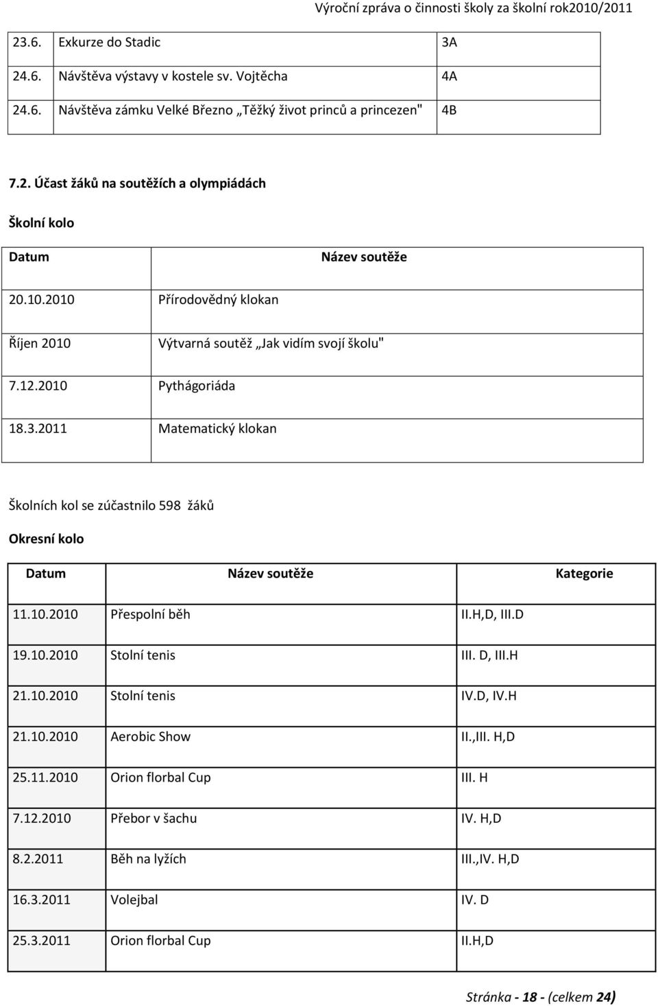 2011 Matematický klokan Školních kol se zúčastnilo 598 žáků Okresní kolo Datum Název soutěže Kategorie 11.10.2010 Přespolní běh II.H,D, III.D 19.10.2010 Stolní tenis III. D, III.H 21.10.2010 Stolní tenis IV.