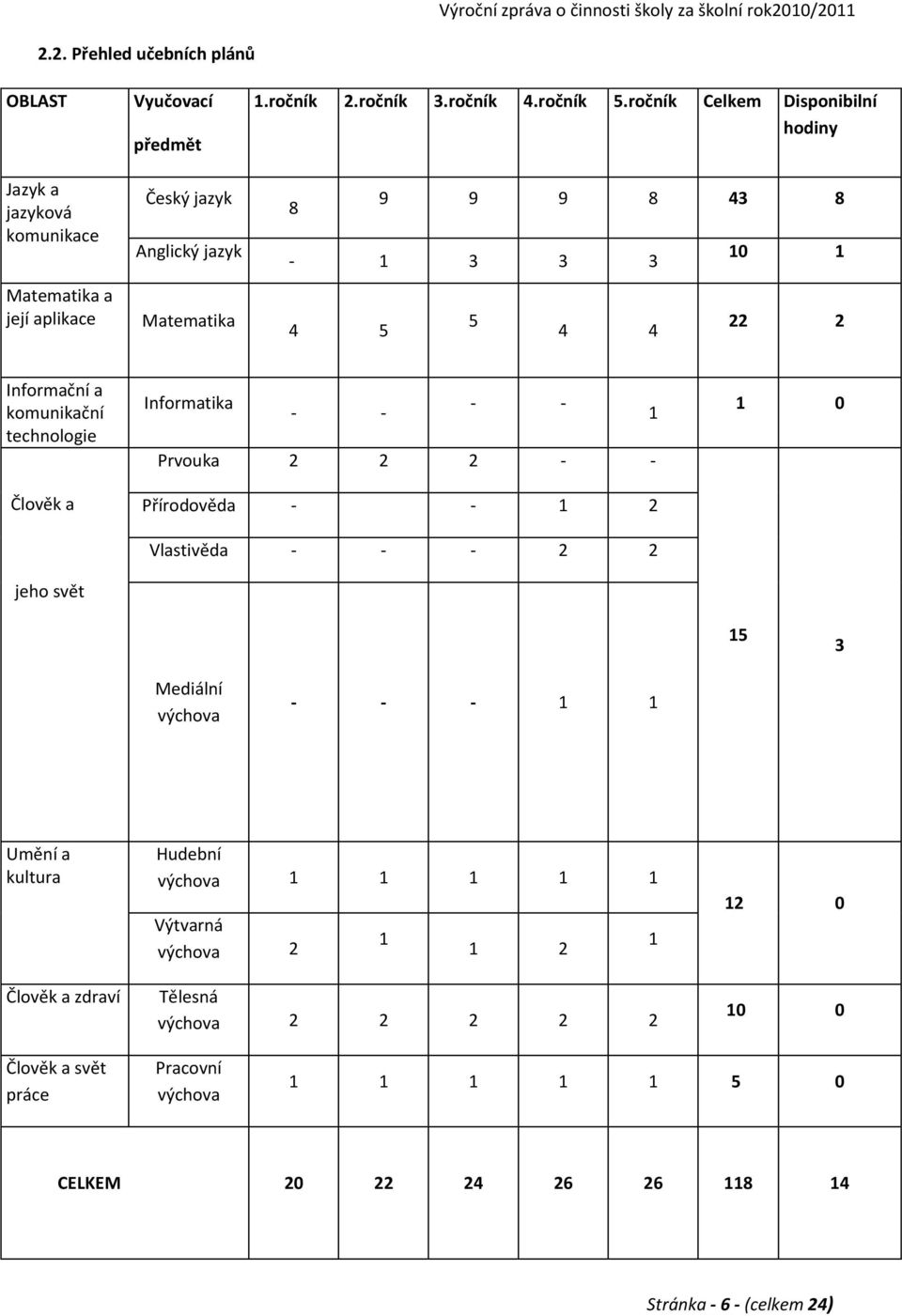 ročník Celkem Disponibilní hodiny 8 9 9 9 8 43 8-1 3 3 3 4 5 5 4 4 10 1 22 2 Informační a komunikační technologie Člověk a jeho svět Informatika - - - - 1 Prvouka 2