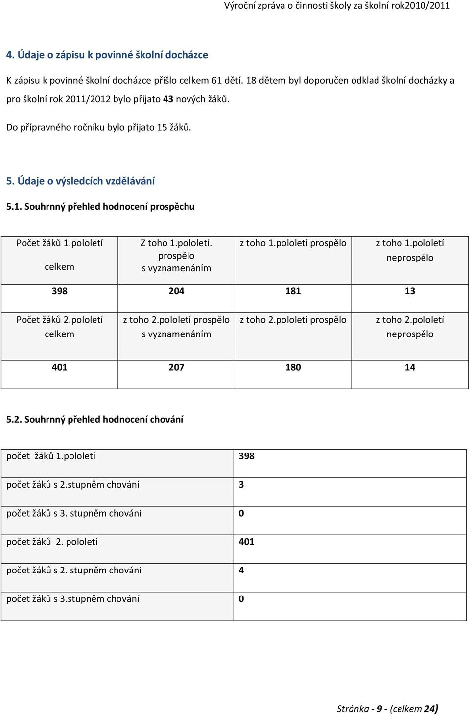 pololetí celkem Z toho 1.pololetí. prospělo s vyznamenáním z toho 1.pololetí prospělo z toho 1.pololetí neprospělo 398 204 181 13 Počet žáků 2.pololetí celkem z toho 2.