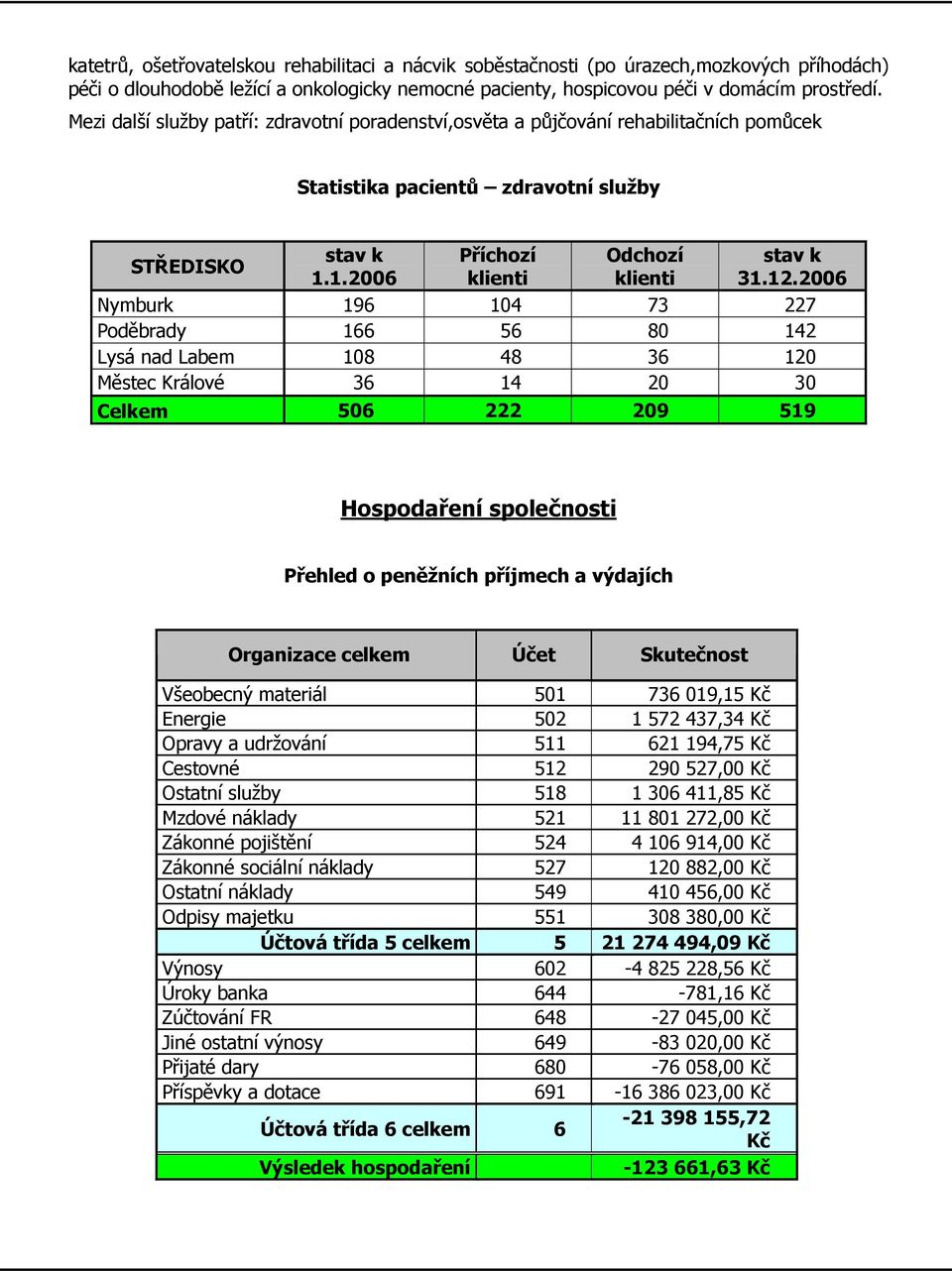 2006 Nymburk 196 104 73 227 Poděbrady 166 56 80 142 Lysá nad Labem 108 48 36 120 Městec Králové 36 14 20 30 Celkem 506 222 209 519 Hospodaření společnosti Přehled o peněžních příjmech a výdajích