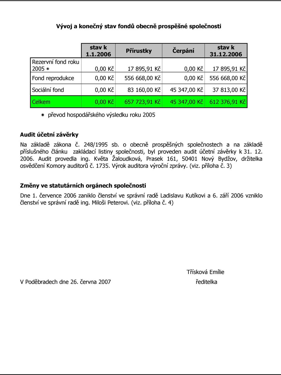 0,00 Kč 657 723,91 Kč 45 347,00 Kč 612 376,91 Kč převod hospodářského výsledku roku 2005 Audit účetní závěrky Na základě zákona č. 248/1995 sb.