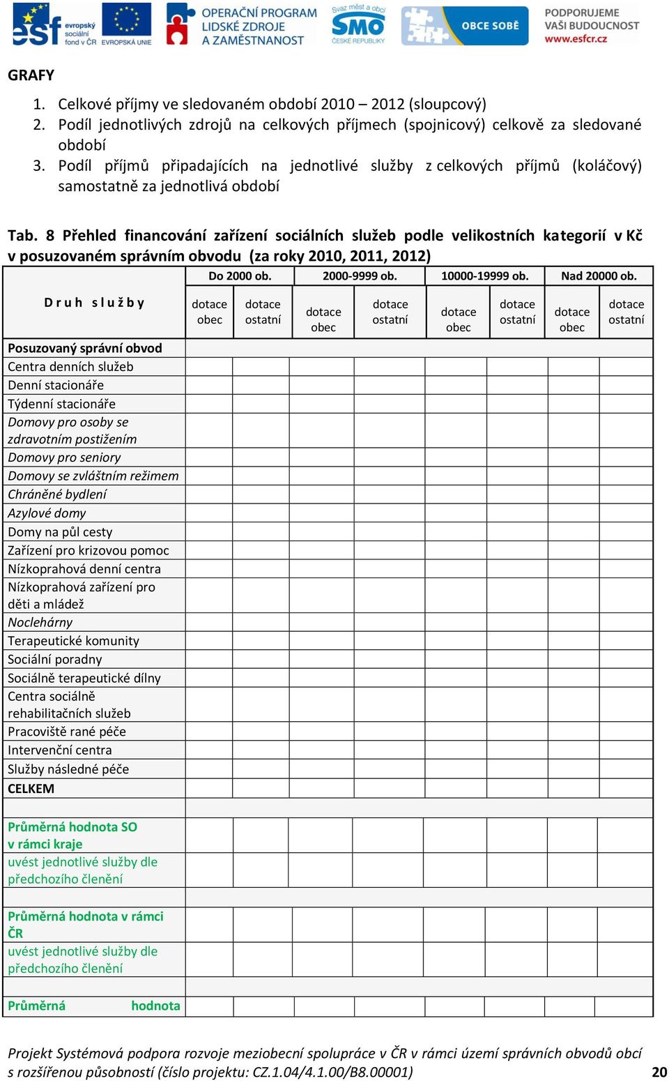 8 Přehled financování zařízení sociálních služeb podle velikostních kategorií v Kč v posuzovaném správním obvodu (za roky 2010, 2011, 2012) Do 2000 ob. 2000-9999 ob. 10000-19999 ob. Nad 20000 ob.