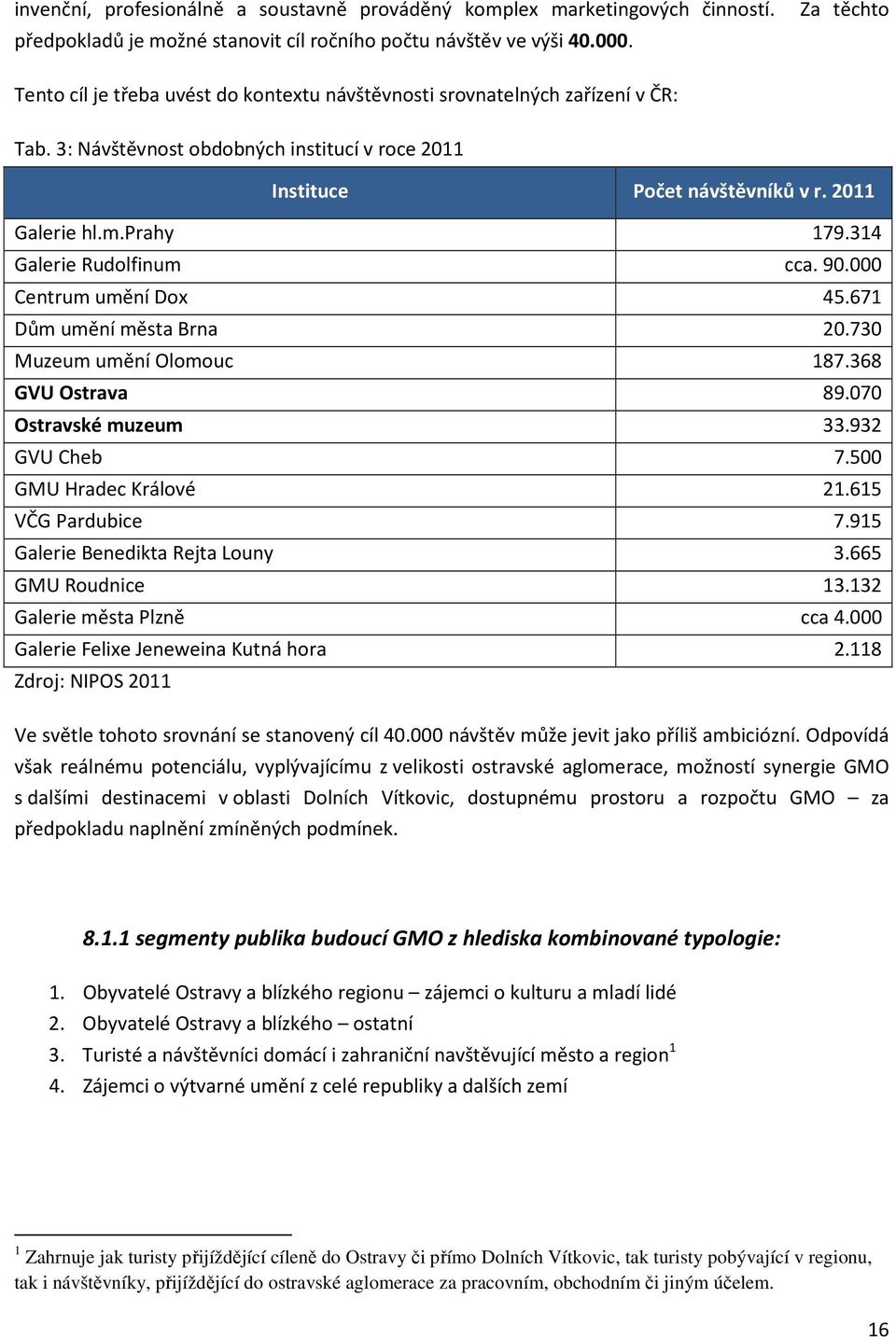 314 Galerie Rudolfinum cca. 90.000 Centrum umění Dox 45.671 Dům umění města Brna 20.730 Muzeum umění Olomouc 187.368 GVU Ostrava 89.070 Ostravské muzeum 33.932 GVU Cheb 7.500 GMU Hradec Králové 21.