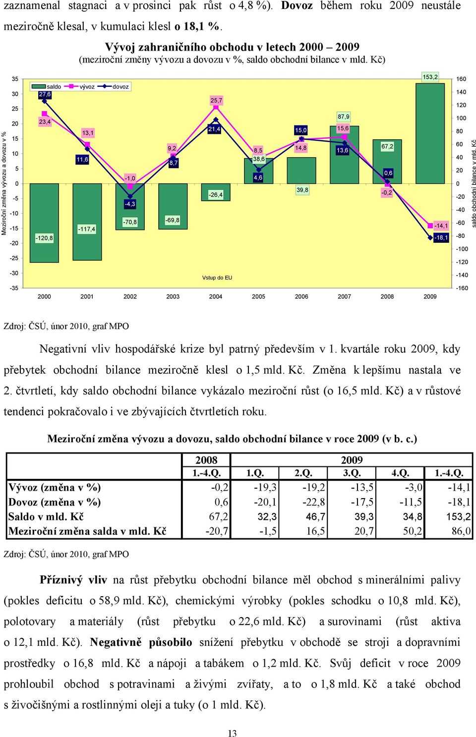 Kč) Meziroční změna vývozu a dovozu v % 35 30 25 20 15 10 5 0-5 -10-15 -20-25 -30-35 153,2 saldo vývoz dovoz 27,6 25,7 87,9 23,4 13,1 21,4 15,0 15,6 9,2 8,5 14,8 13,6 67,2 11,6 8,7 38,6-1,0 4,6