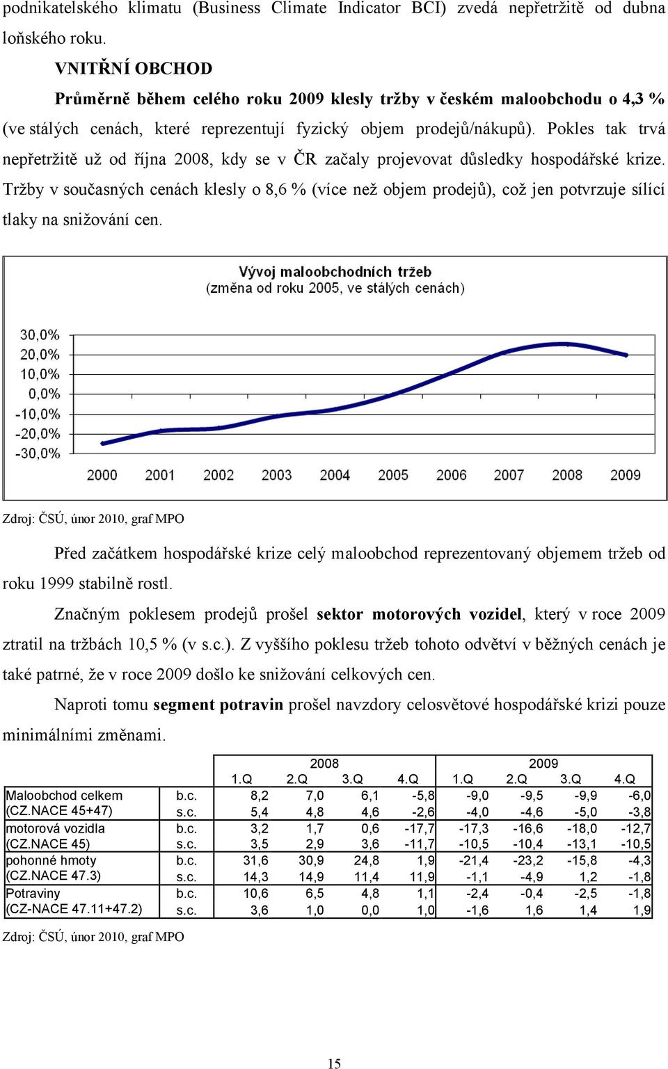 Pokles tak trvá nepřetržitě už od října 2008, kdy se v ČR začaly projevovat důsledky hospodářské krize.