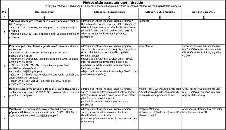 uchazeče, datum narození, státní příslušnost, - zákona č. 262/2006 Sb., zákoník práce, ve znění pozdějších telefonní spojení na uchazeče, kontaktní adresa 4 - zákona č. 553/1991 Sb.