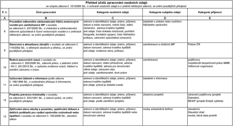 místo narození, rodné číslo, státní řidičského oprávnění se zákonem č. 247/2000 Sb.