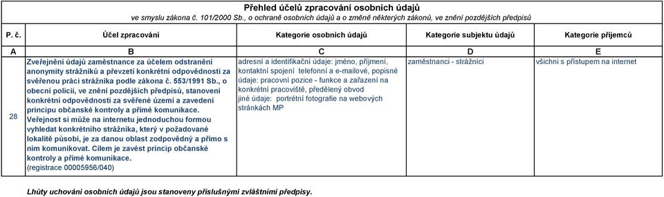 převzetí konkrétní odpovědnosti za kontaktní spojení telefonní a e-mailové, popisné svěřenou práci strážníka podle zákona č. 553/1991 Sb.