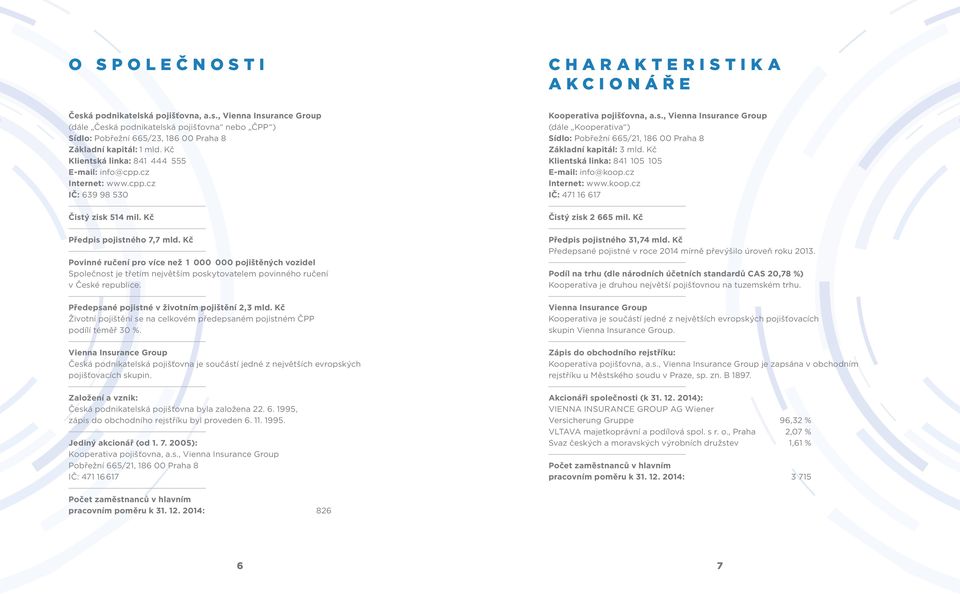 Kč Povinné ručení pro více než 1 000 000 pojištěných vozidel Společnost je třetím největším poskytovatelem povinného ručení v České republice. Předepsané pojistné v životním pojištění 2,3 mld.