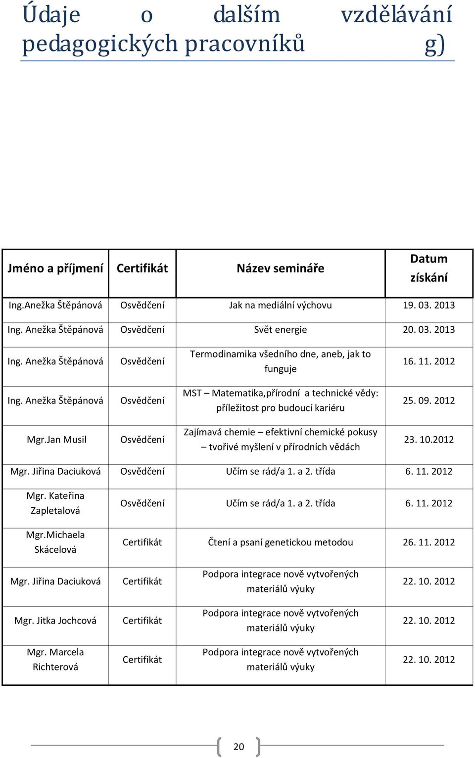 Anežka Štěpánová Osvědčení MST Matematika,přírodní a technické vědy: příležitost pro budoucí kariéru 25. 09. 2012 Mgr.