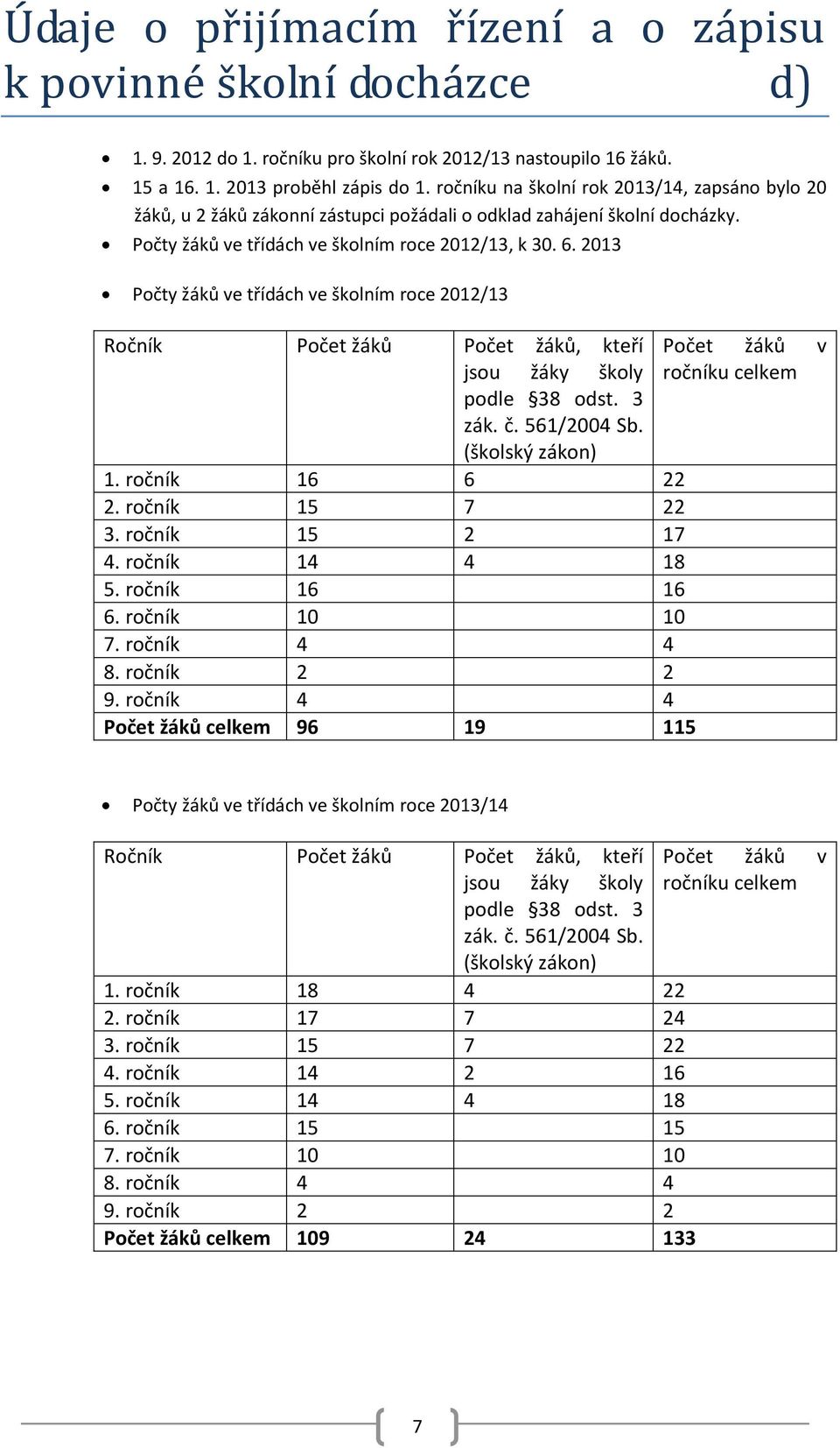 2013 Počty žáků ve třídách ve školním roce 2012/13 Ročník Počet žáků Počet žáků, kteří jsou žáky školy podle 38 odst. 3 zák. č. 561/2004 Sb. (školský zákon) 1. ročník 16 6 22 2. ročník 15 7 22 3.