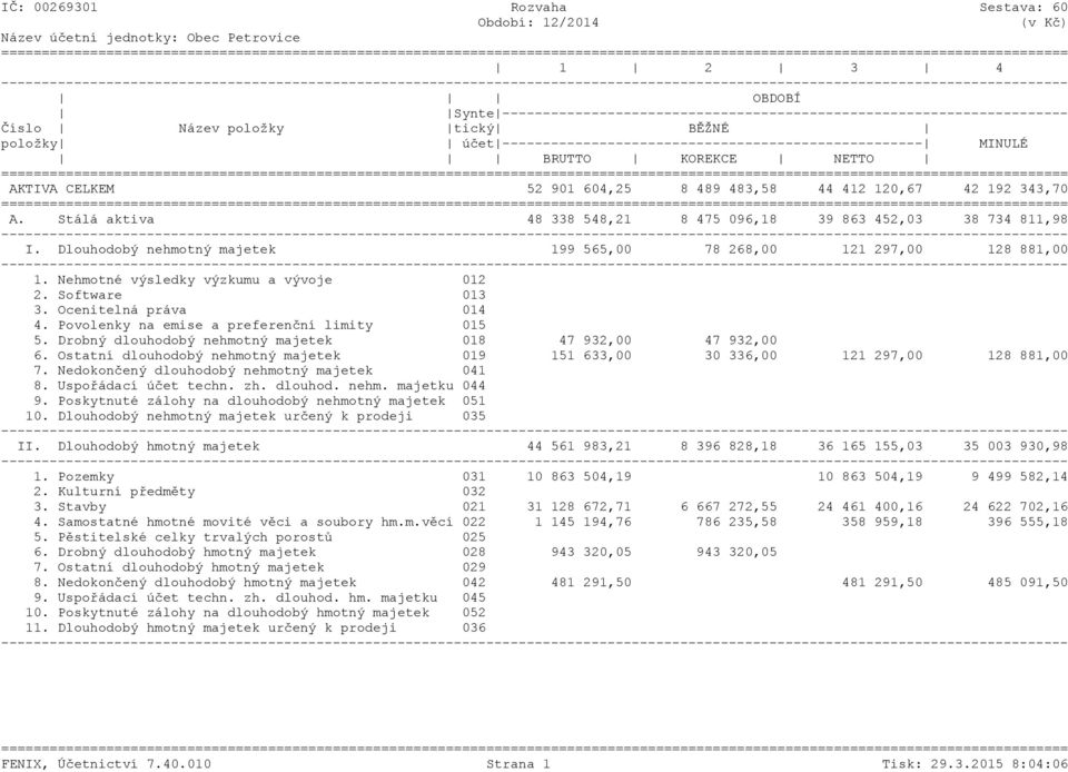 ======= A. Stálá aktiva 48 338 548,21 8 475 096,18 39 863 452,03 38 734 811,98 I. Dlouhodobý nehmotný majetek 199 565,00 78 268,00 121 297,00 128 881,00 1. Nehmotné výsledky výzkumu a vývoje 012 2.