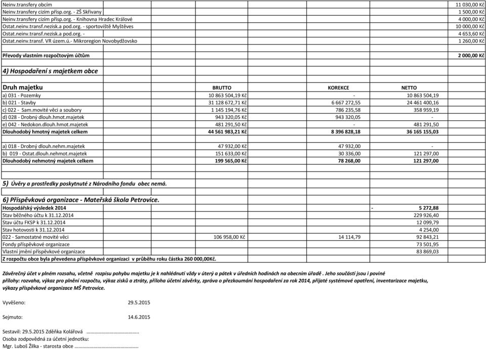 em.ú.- Mikroregion Novobydžovsko Převody vlastním rozpočtovým účtům 11 03 Kč 1 50 Kč 4 00 Kč 10 00 Kč 4 653,60 Kč 1 26 Kč 2 00 Kč 4) Hospodaření s majetkem obce Druh majetku BRUTTO KOREKCE NETTO a)