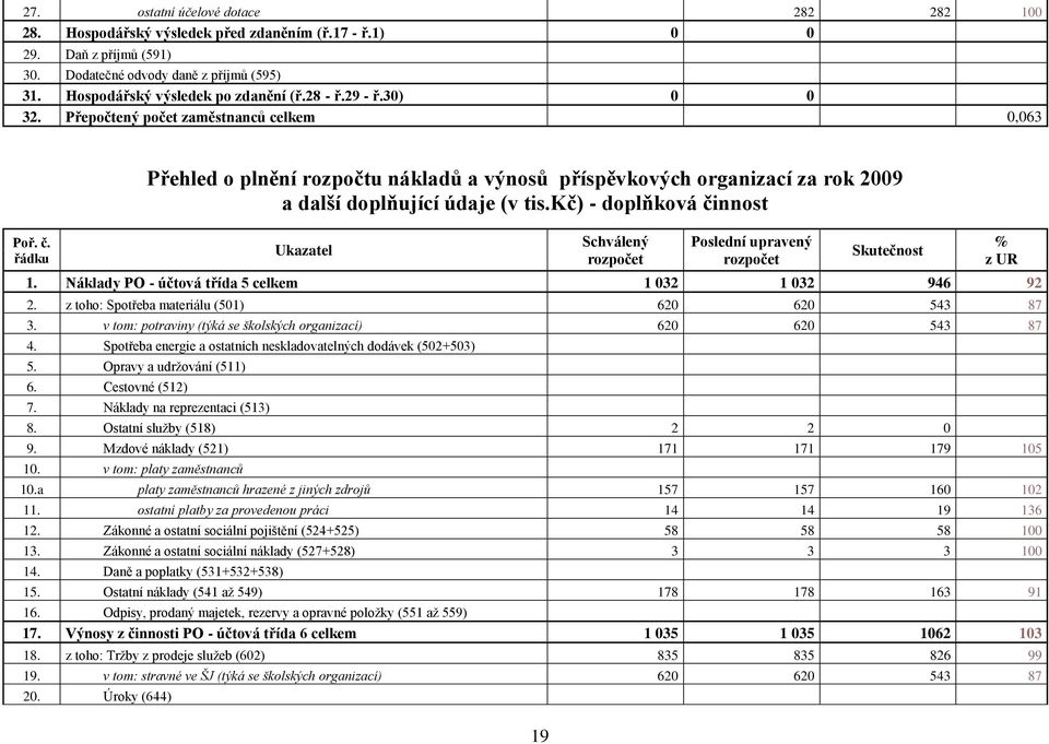 kč) - doplňková činnost Ukazatel 19 Schválený rozpočet Poslední upravený rozpočet Skutečnost 1. Náklady PO - účtová třída 5 celkem 1 032 1 032 946 92 2.