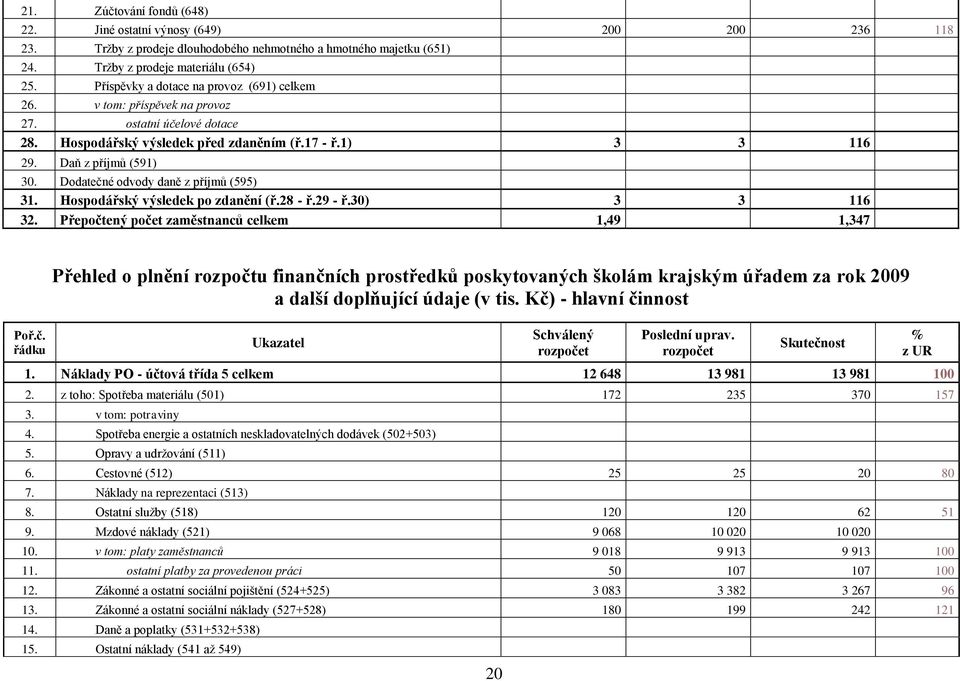 Dodatečné odvody daně z příjmů (595) 31. Hospodářský výsledek po zdanění (ř.28 - ř.29 - ř.30) 3 3 116 32. Přepočtený počet zaměstnanců celkem 1,49 1,347 Poř.č. řádku Přehled o plnění rozpočtu finančních prostředků poskytovaných školám krajským úřadem za rok 2009 a další doplňující údaje (v tis.