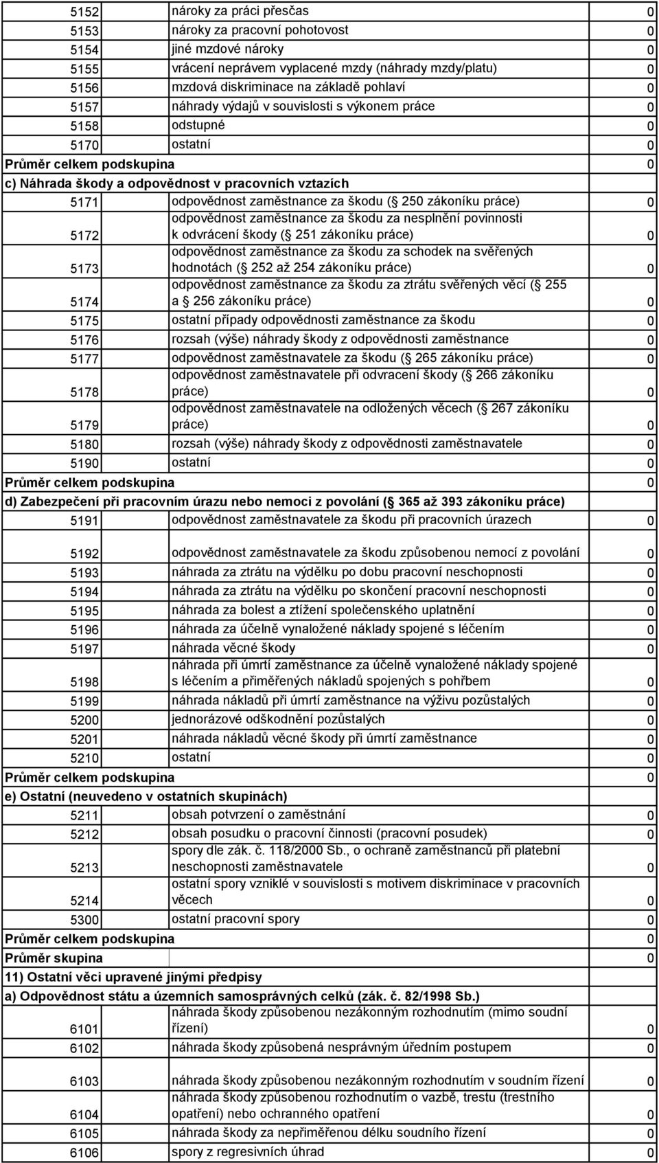 ( 25 zákoníku práce) 5172 odpovědnost zaměstnance za škodu za nesplnění povinnosti k - odvrácení škody ( 251 zákoníku práce) 5173 odpovědnost zaměstnance za škodu za schodek na svěřených hodnotách -