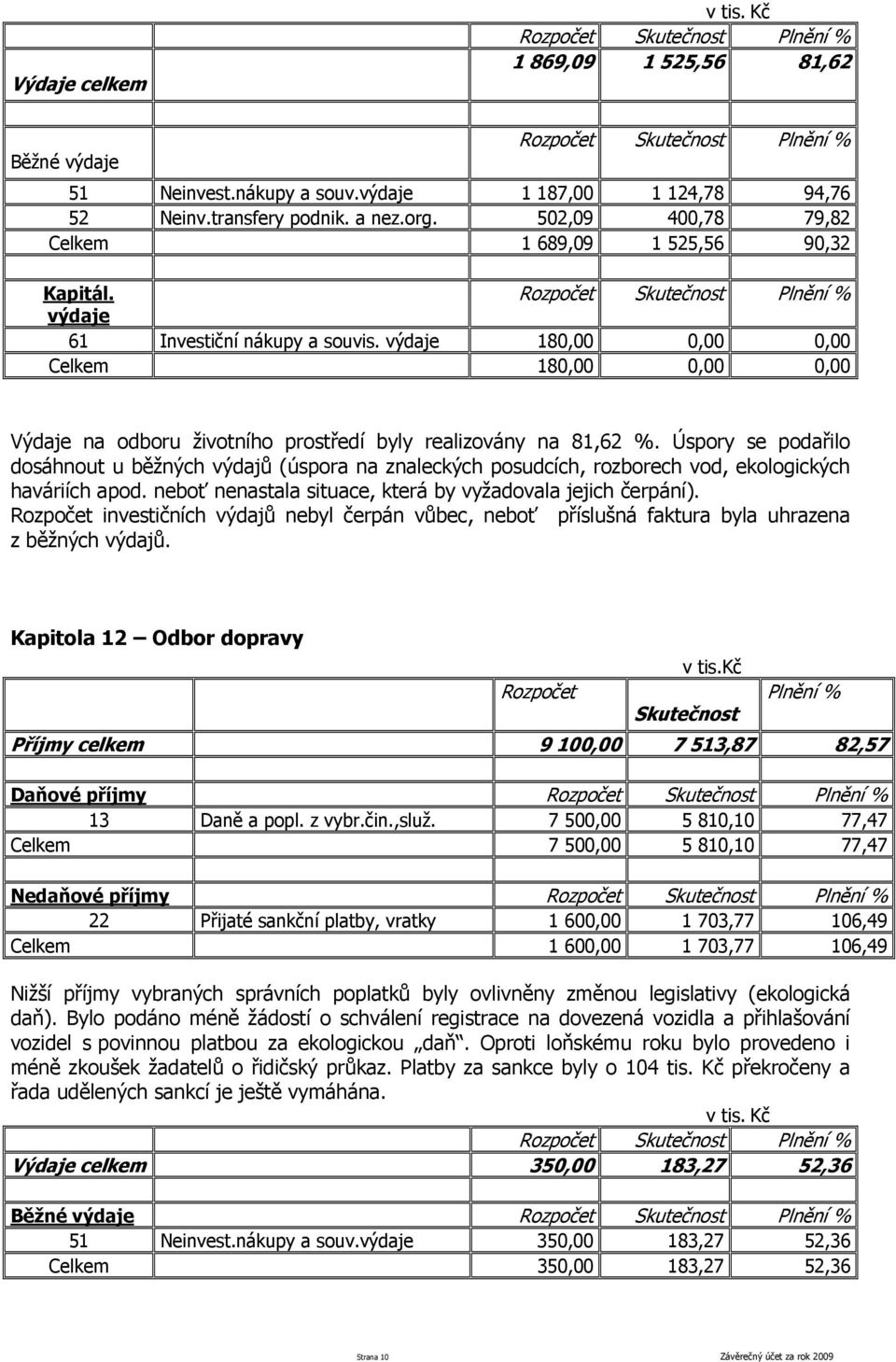 výdaje 180,00 0,00 0,00 Celkem 180,00 0,00 0,00 Výdaje na odboru životního prostředí byly realizovány na 81,62 %.