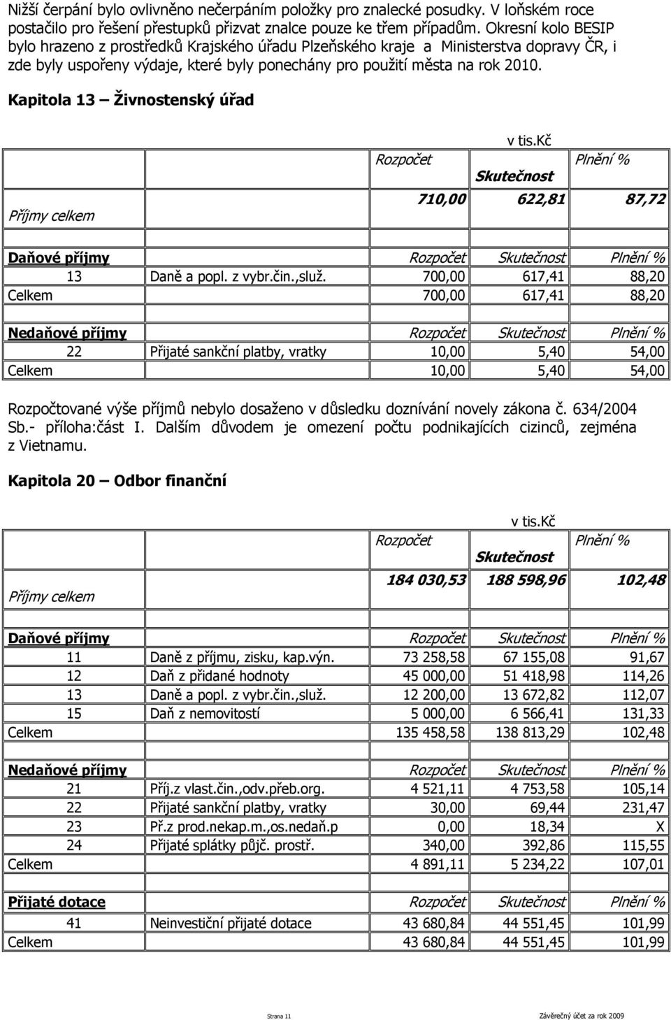 Kapitola 13 Živnostenský úřad Příjmy celkem v tis.kč Rozpočet Plnění % Skutečnost 710,00 622,81 87,72 Daňové příjmy Rozpočet Skutečnost Plnění % 13 Daně a popl. z vybr.čin.,služ.