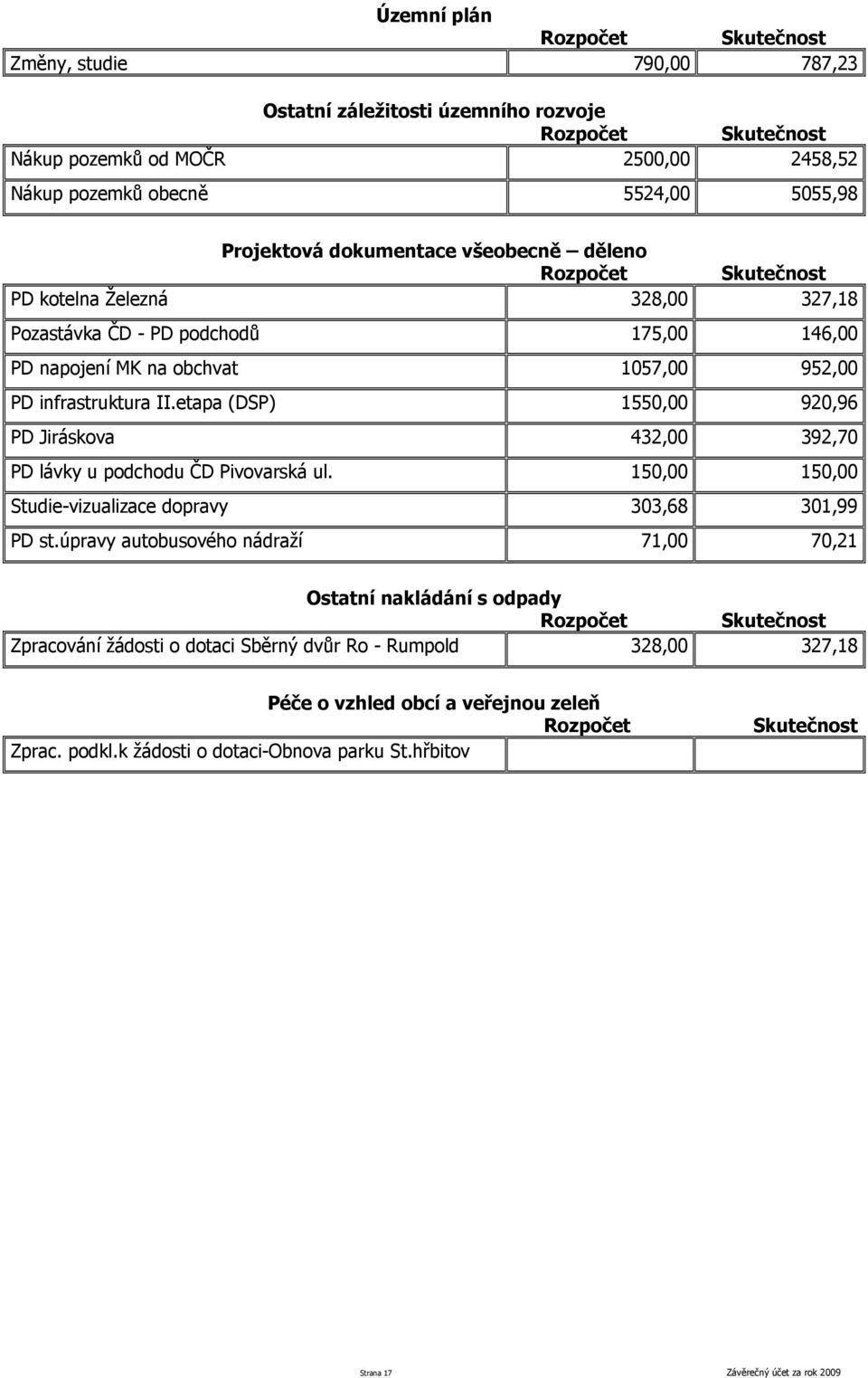 etapa (DSP) 1550,00 920,96 PD Jiráskova 432,00 392,70 PD lávky u podchodu ČD Pivovarská ul. 150,00 150,00 Studie-vizualizace dopravy 303,68 301,99 PD st.