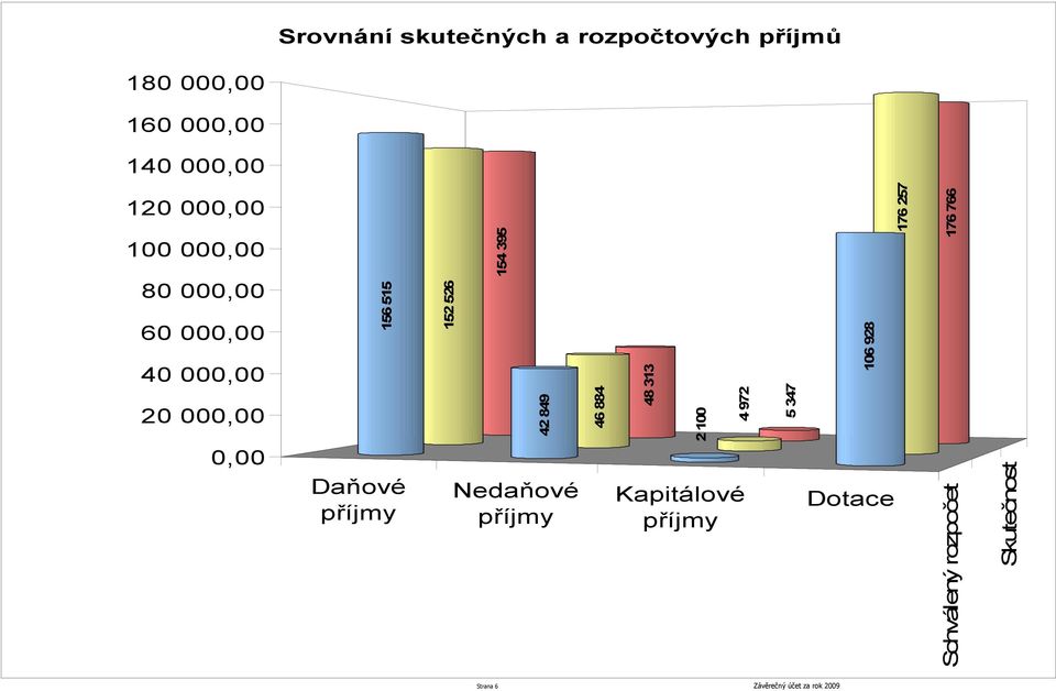 154 395 42 849 Nedaňové příjmy 46 884 48 313 2 100 4 972 Kapitálové příjmy 5 347 106