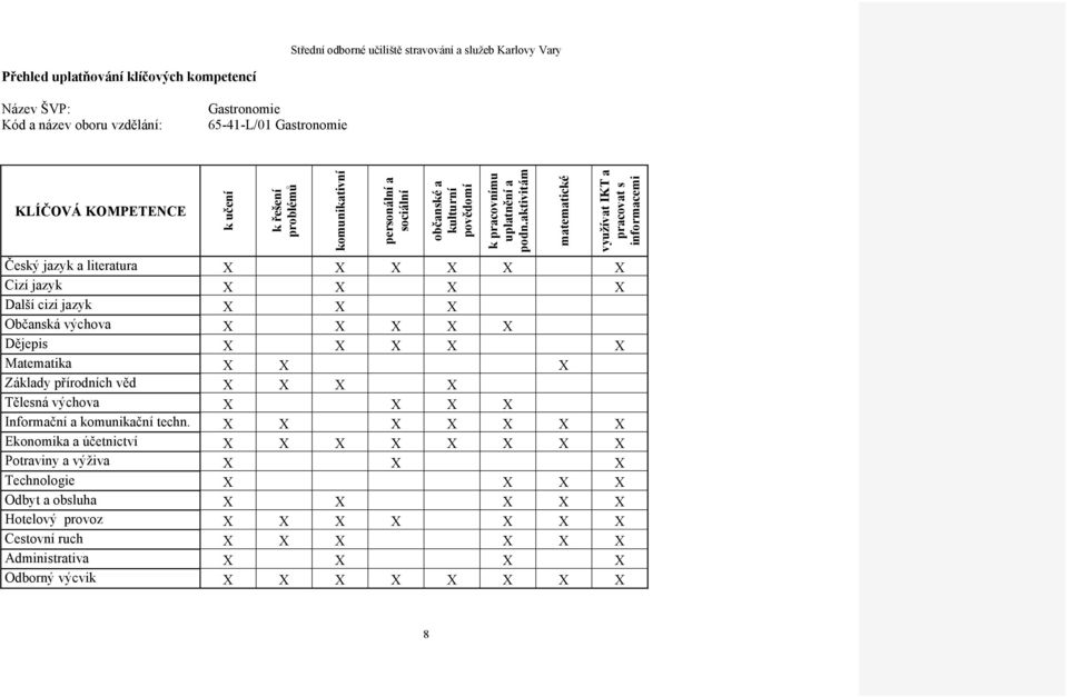 aktivitám matematické využívat IKT a pracovat s informacemi Český jazyk a literatura X X X X X X Cizí jazyk X X X X Další cizí jazyk X X X Občanská výchova X X X X X Dějepis X X X X X Matematika