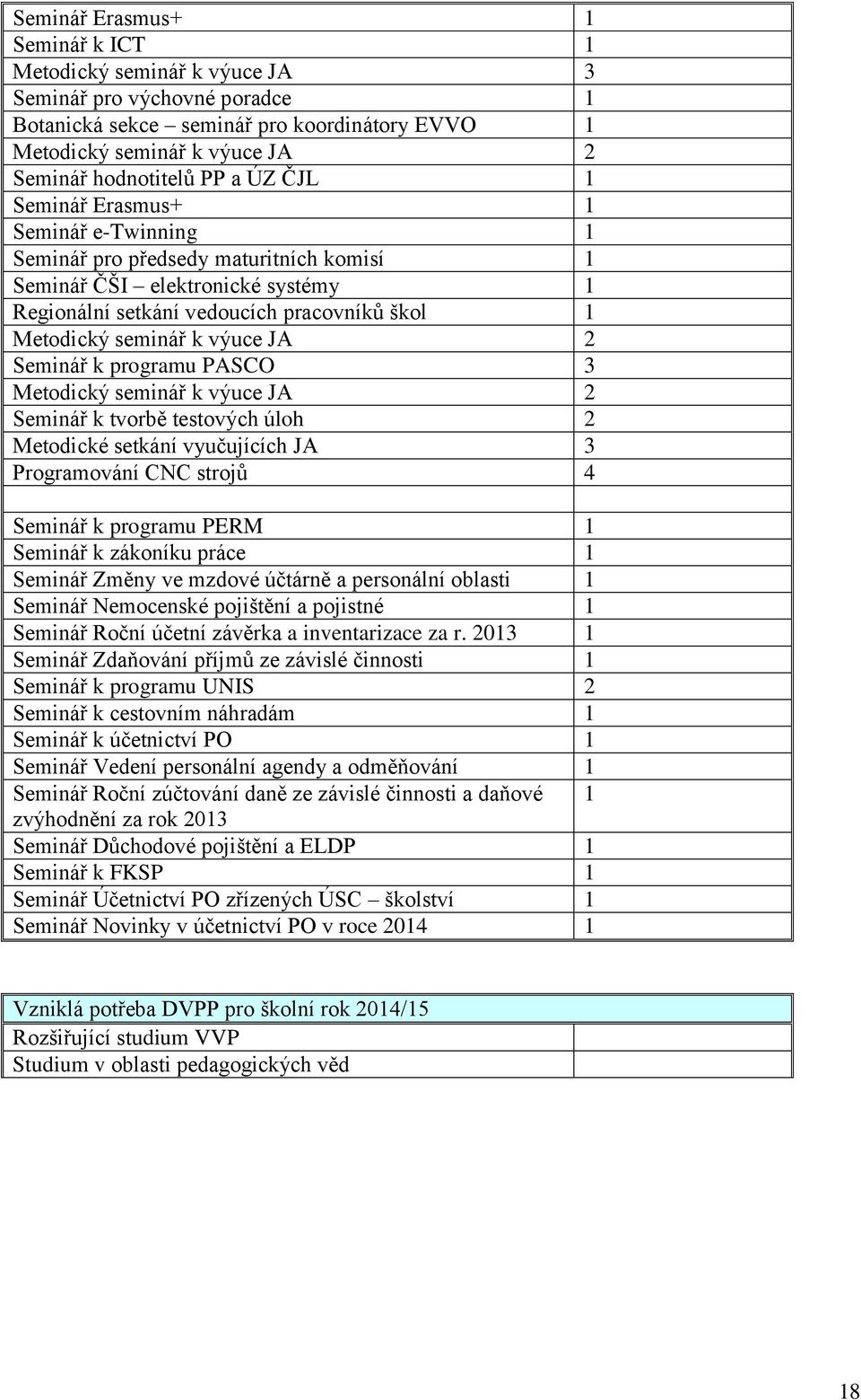 výuce JA 2 Seminář k programu PASCO 3 Metodický seminář k výuce JA 2 Seminář k tvorbě testových úloh 2 Metodické setkání vyučujících JA 3 Programování CNC strojů 4 Seminář k programu PERM 1 Seminář k