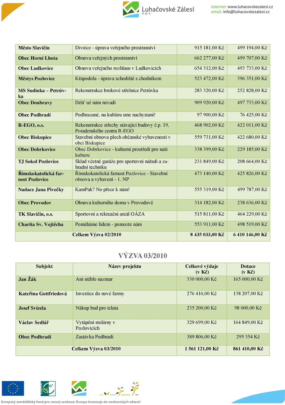 Kč 252 828,00 Kč Obec Doubravy Déšť už nám nevadí 909 920,00 Kč 497 733,00 Kč Obec Podhradí Podhrazané, na kultůru sme nachystaní! 97 900,00 Kč 76 425,00 Kč R-EGO, o.s. Rekonstrukce střechy stávající budovy č.