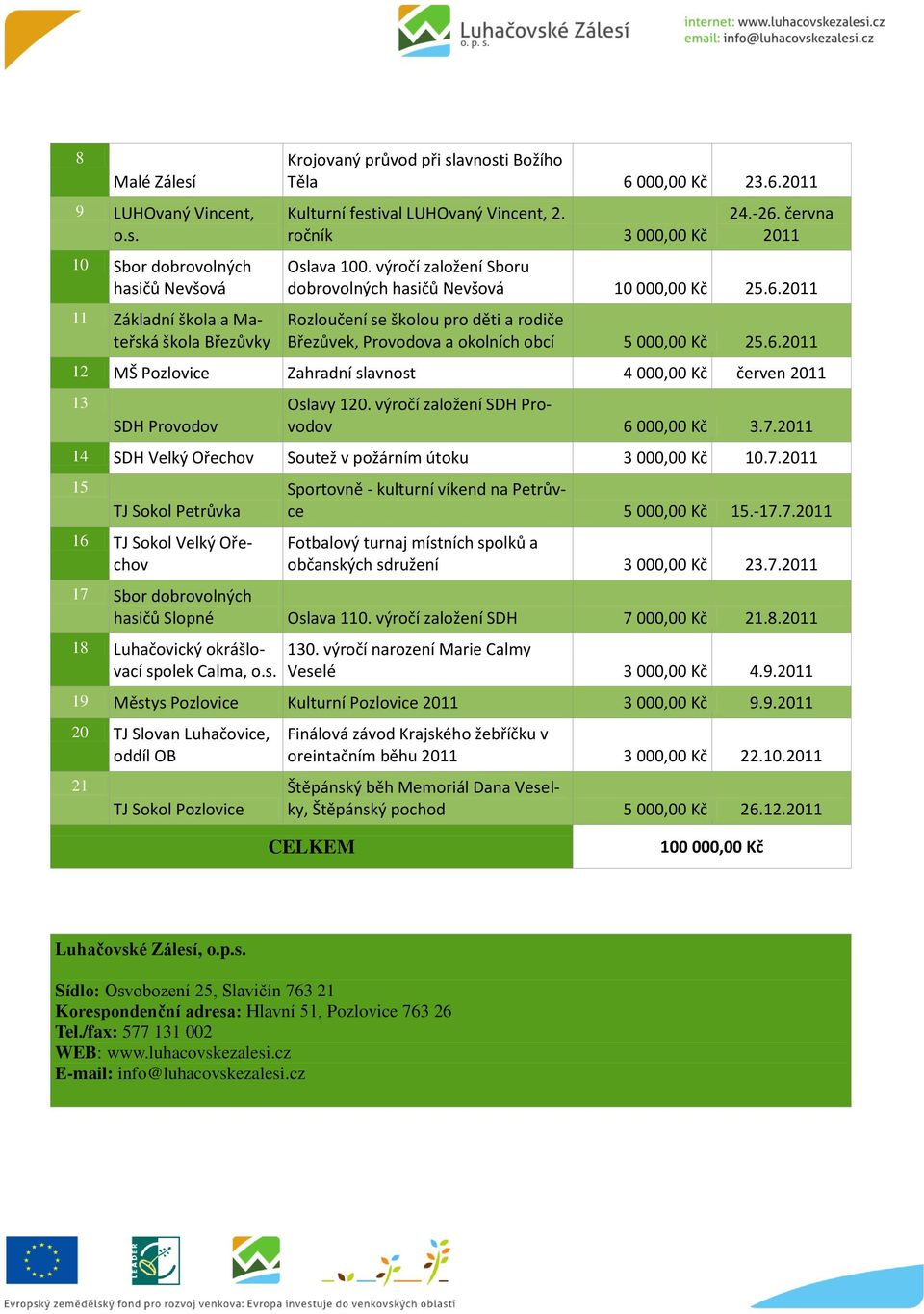 6.2011 12 MŠ Pozlovice Zahradní slavnost 4 000,00 Kč červen 2011 13 SDH Provodov Oslavy 120. výročí založení SDH Provodov 6 000,00 Kč 3.7.