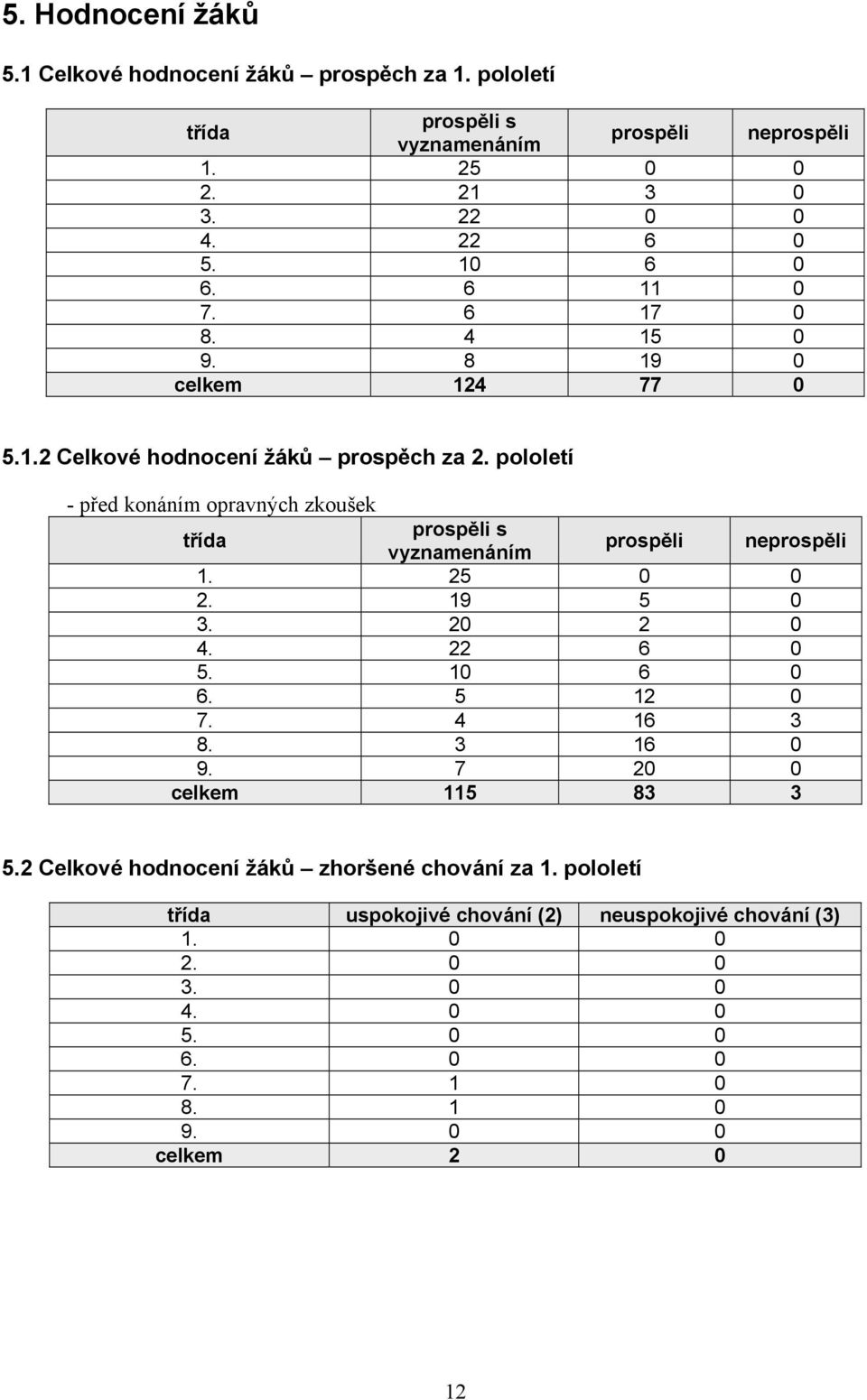 pololetí - před konáním opravných zkoušek třída prospěli s vyznamenáním prospěli neprospěli 1. 25 0 0 2. 19 5 0 3. 20 2 0 4. 22 6 0 5. 10 6 0 6. 5 12 0 7. 4 16 3 8.