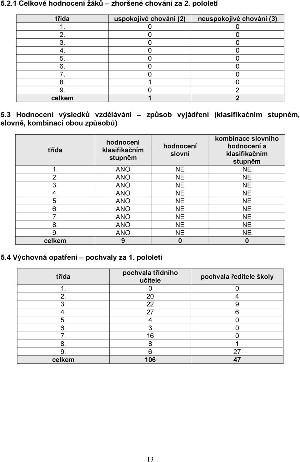 3 Hodnocení výsledků vzdělávání způsob vyjádření (klasifikačním stupněm, slovně, kombinací obou způsobů) třída hodnocení klasifikačním stupněm hodnocení slovní kombinace