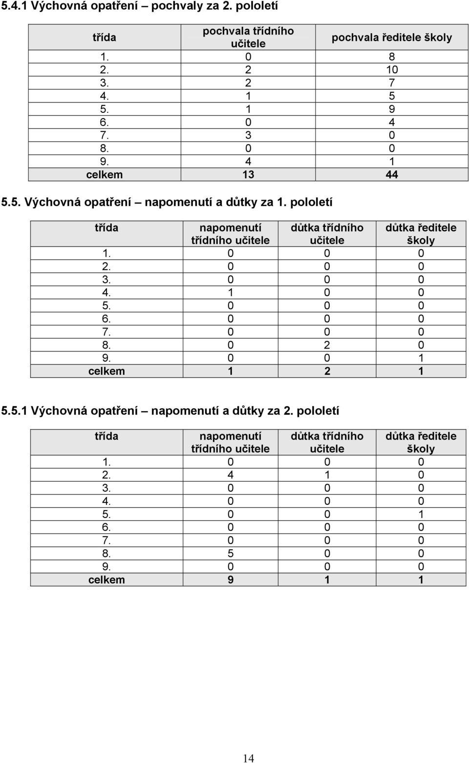 0 0 0 2. 0 0 0 3. 0 0 0 4. 1 0 0 5. 0 0 0 6. 0 0 0 7. 0 0 0 8. 0 2 0 9. 0 0 1 celkem 1 2 1 5.5.1 Výchovná opatření napomenutí a důtky za 2.