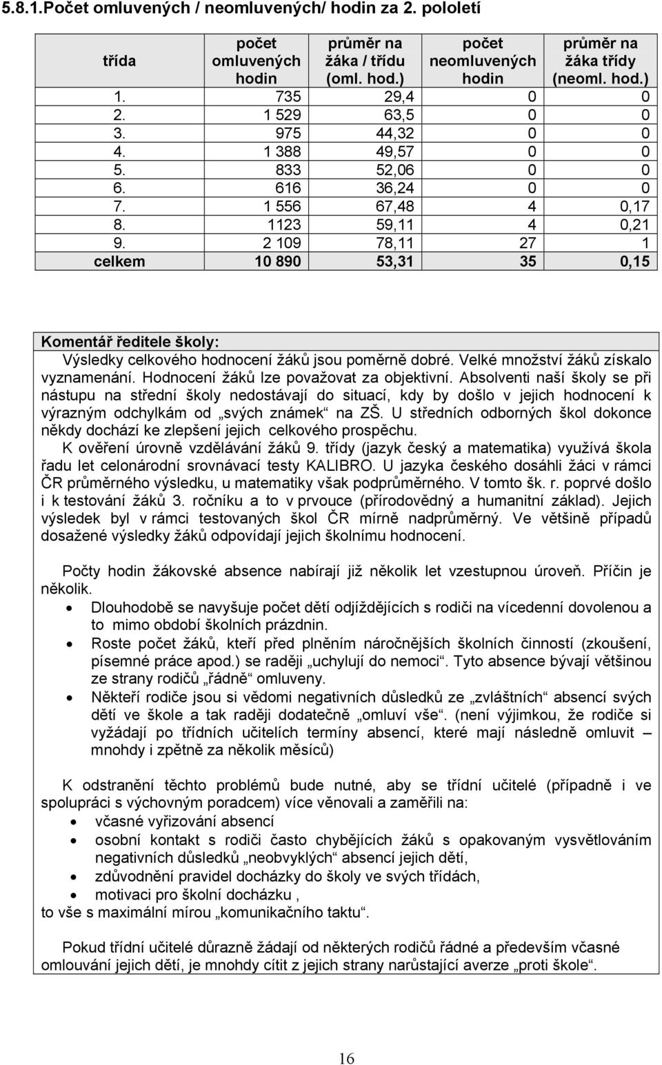 2 109 78,11 27 1 celkem 10 890 53,31 35 0,15 Komentář ředitele školy: Výsledky celkového hodnocení žáků jsou poměrně dobré. Velké množství žáků získalo vyznamenání.