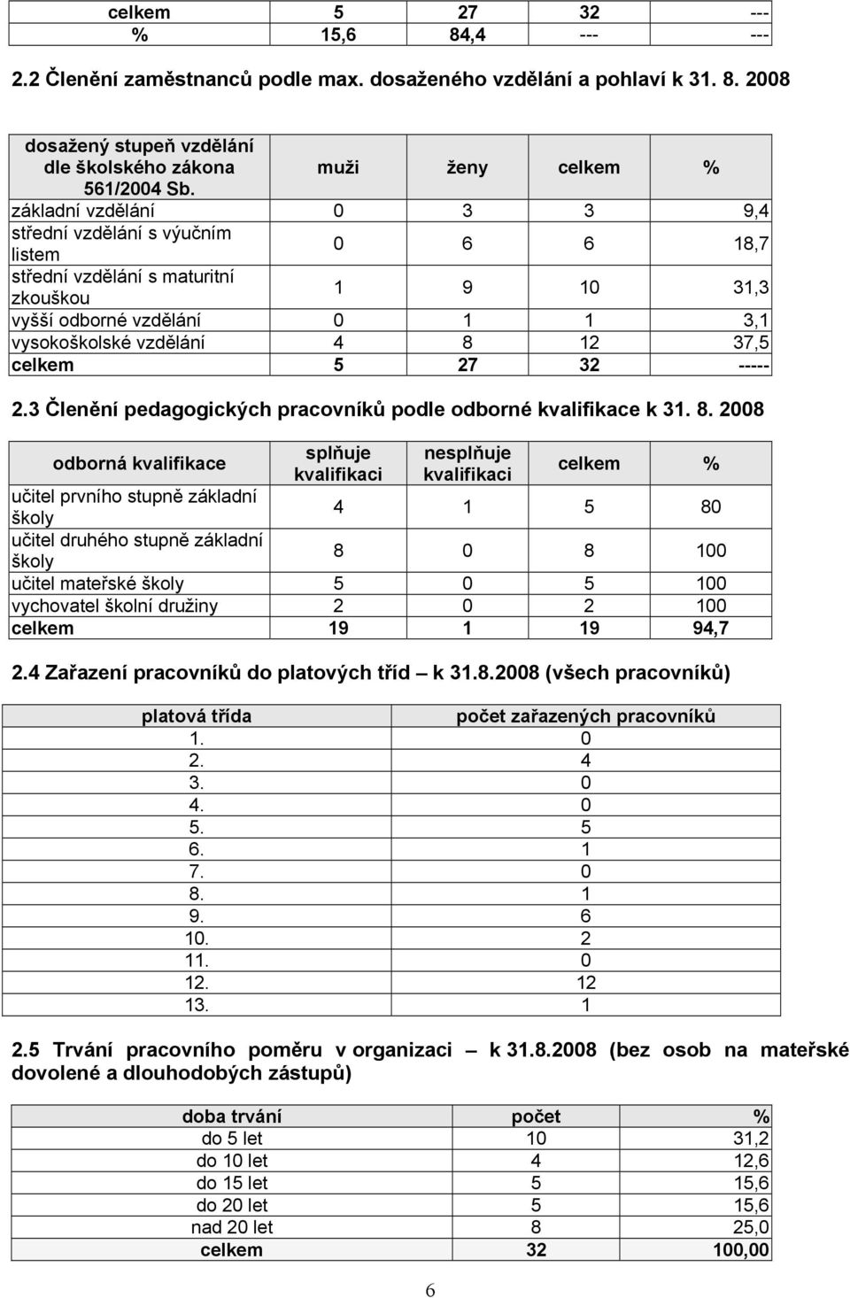 27 32 ----- 2.3 Členění pedagogických pracovníků podle odborné kvalifikace k 31. 8.