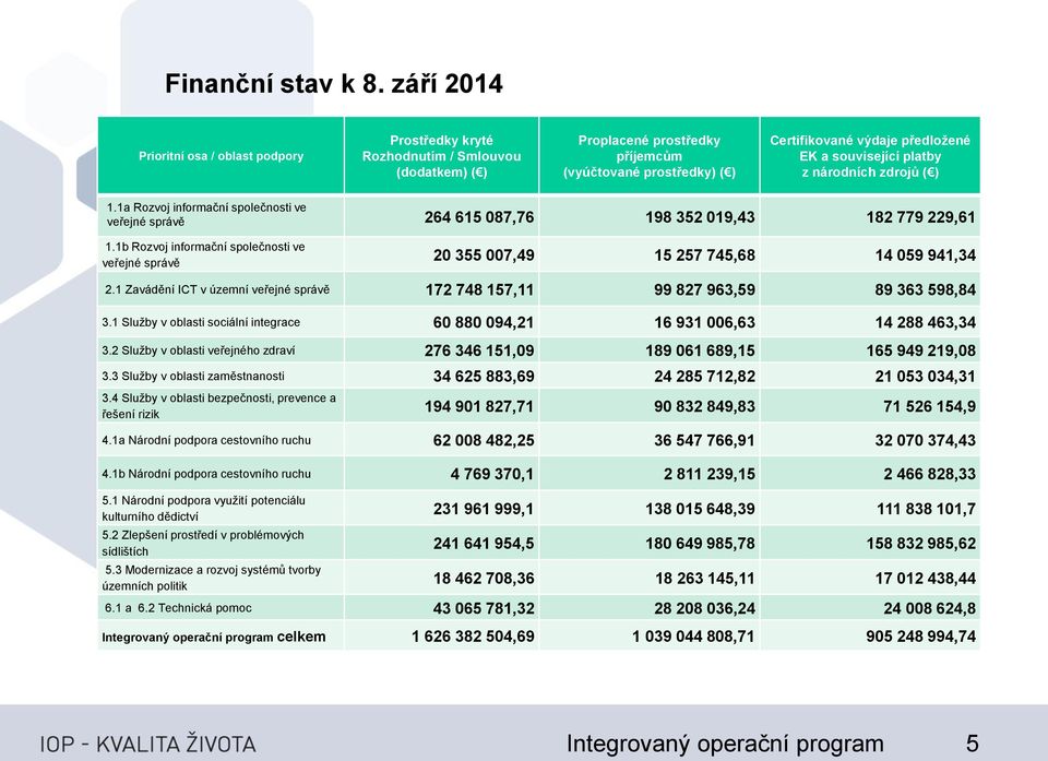 související platby z národních zdrojů ( ) 1.1a Rozvoj informační společnosti ve veřejné správě 264 615 087,76 198 352 019,43 182 779 229,61 1.