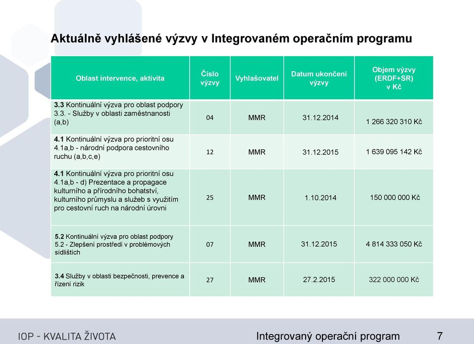 1a,b - národní podpora cestovního ruchu (a,b,c,e) 4.1 Kontinuální výzva pro prioritní osu 4.