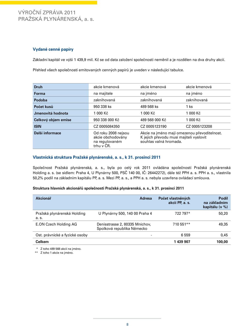 Druh akcie kmenová akcie kmenová akcie kmenová Forma na majitele na jméno na jméno Podoba zaknihovaná zaknihovaná zaknihovaná Počet kusů 950 338 ks 489 568 ks 1 ks Jmenovitá hodnota 1 000 Kč 1 000 Kč