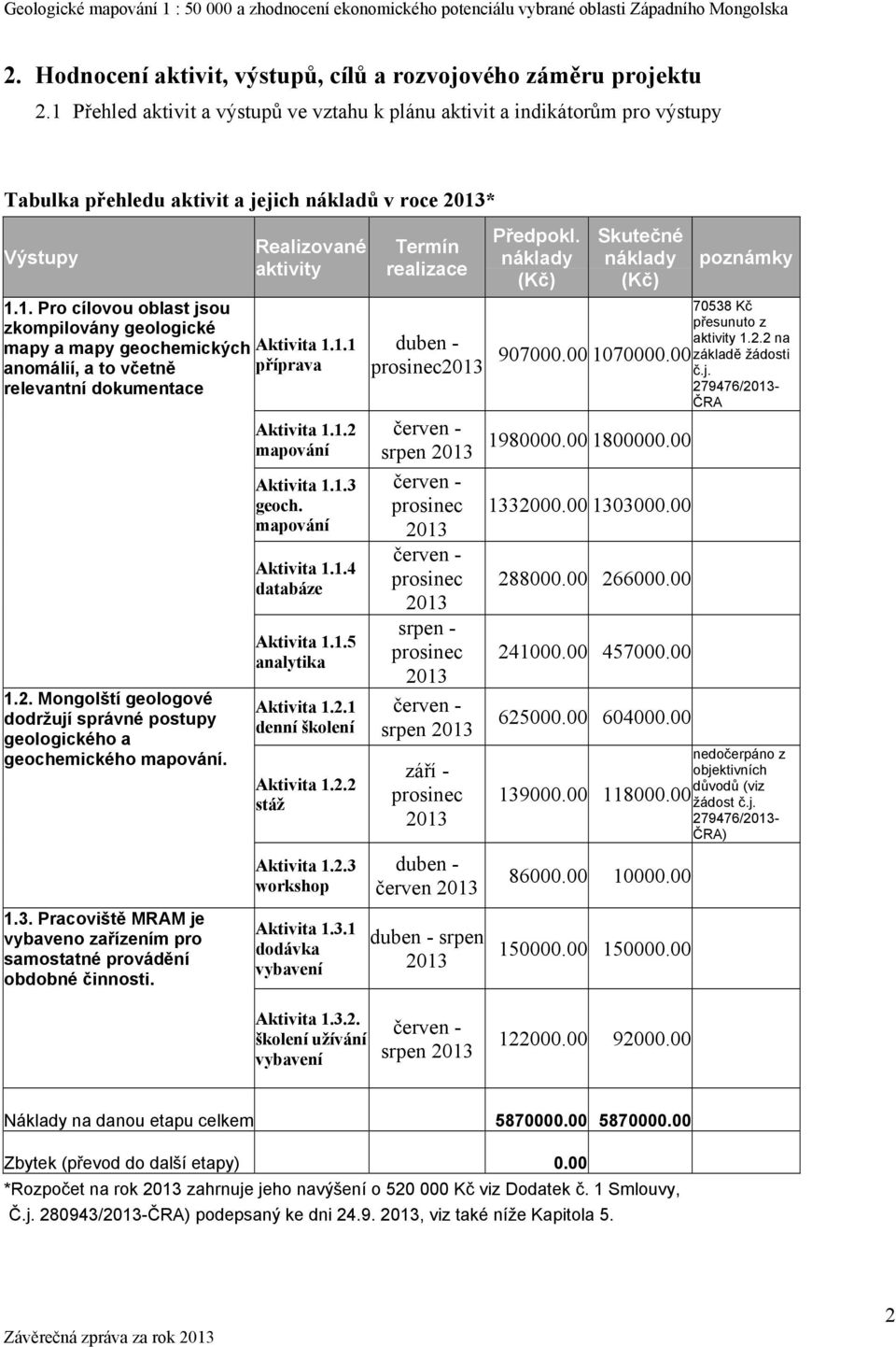 1.1 anomálií, a to včetně příprava relevantní dokumentace 1.2. Mongolští geologové dodržují správné postupy geologického a geochemického mapování. 1.3.