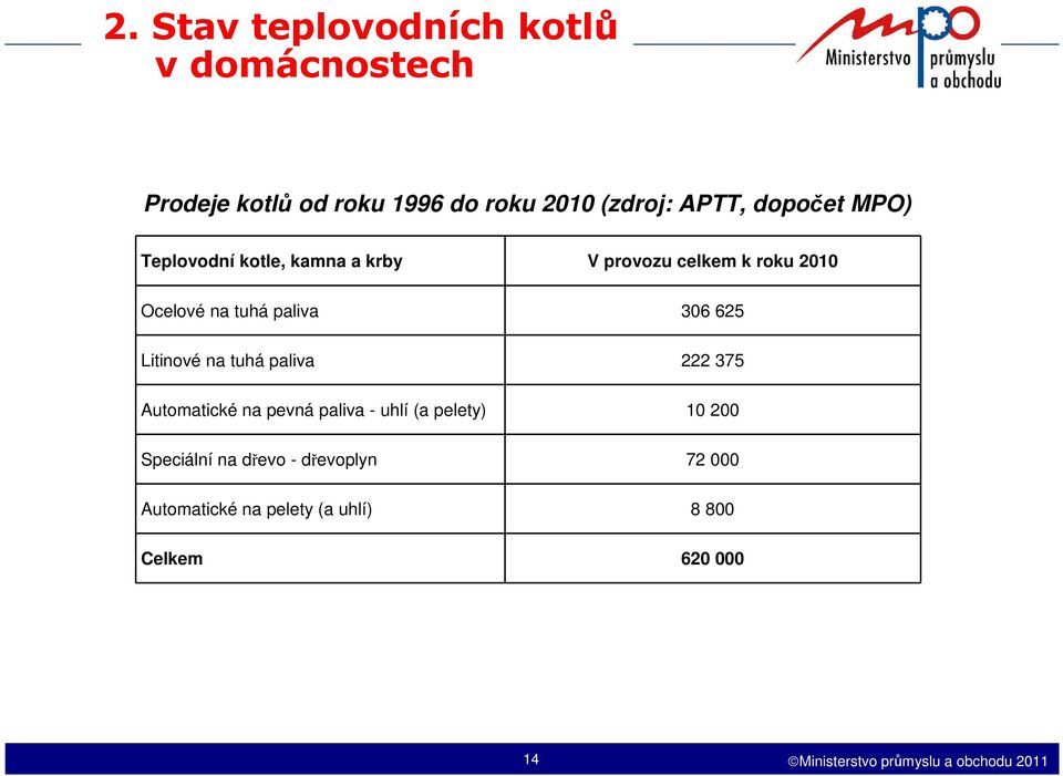 2010 Ocelové na tuhá paliva 306 625 Litinové na tuhá paliva 222 375 Automatické na pevná paliva - uhlí