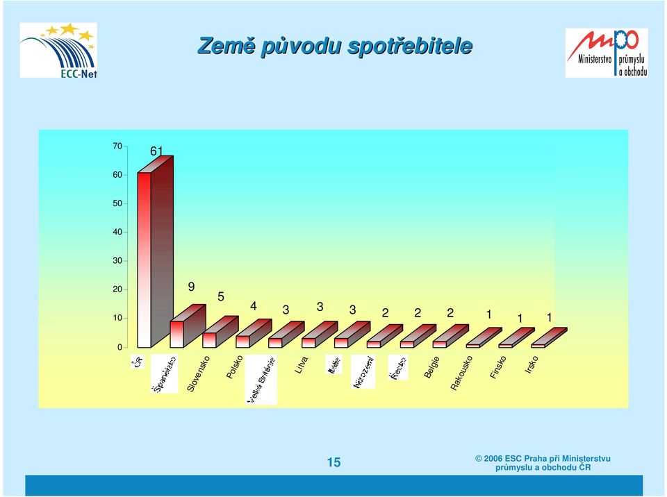 2 2 1 1 1 0 Slovensko Polsko