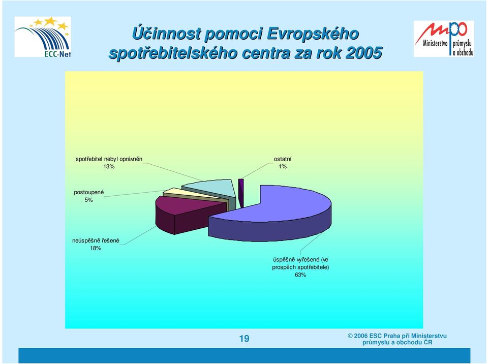 13% ostatní 1% postoupené 5% neúspěšně řešené