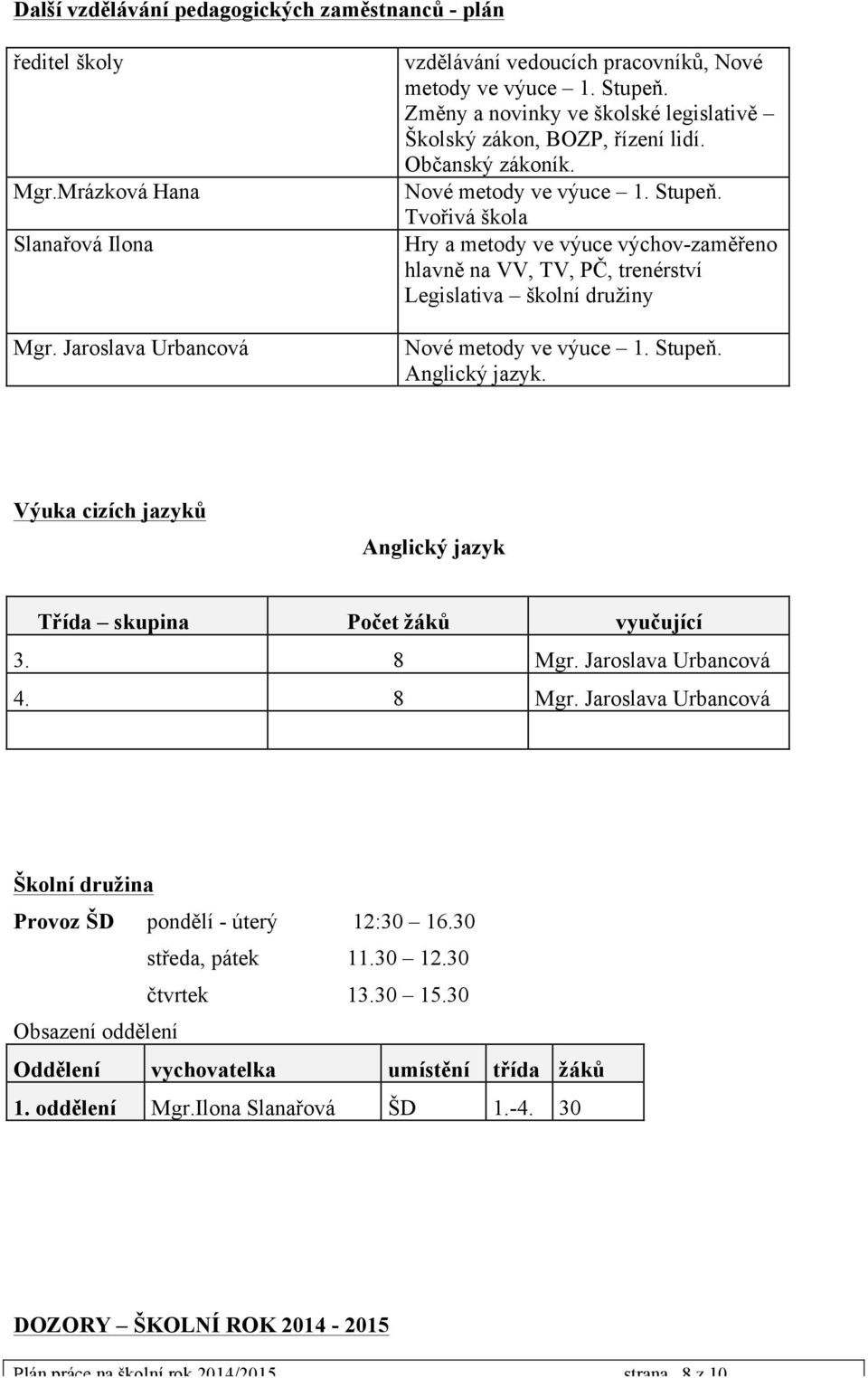 Tvořivá škola Hry a metody ve výuce výchov-zaměřeno hlavně na VV, TV, PČ, trenérství Legislativa školní družiny Nové metody ve výuce 1. Stupeň. Anglický jazyk.