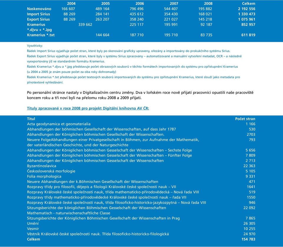 195 991 92 187 852 957 144 664 187 710 195 710 83 735 611 819 Vysvětivky: Řádek Import Sirius vyjadřuje počet stran, které byly po skenování graficky upraveny, ořezány a importovány do prokukčního